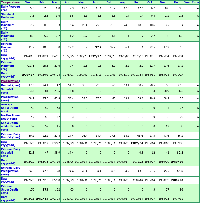 Revelstoke Airport RD Climate Data Chart